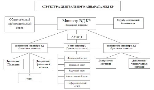 Структура центрального аппарата МВД КР