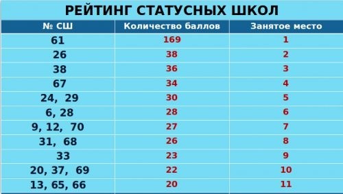Рейтинг. Бишкектин эң алдыңкы 20 гимназия жана лицейлери кайсылар?