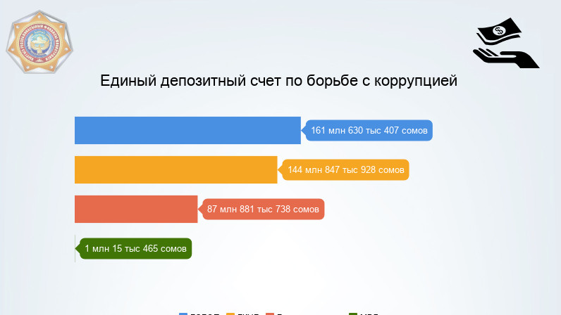 На Единый депозитный счет по борьбе с коррупцией поступило 395,5 млн сомов, - Минфин — Tazabek