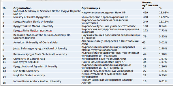 Рейтинг организаций и вузов Кыргызстана по количеству публикаций в системе Web of Science