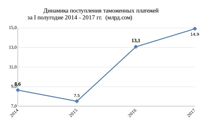 За I полугодие 2017 года ГТС собрала 14,9 млрд сомов таможенных платежей — Tazabek