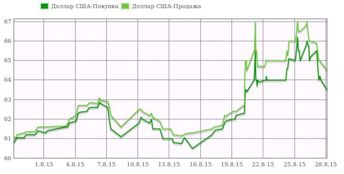 Курс валют: В обменках Бишкека курс доллара немного снизился — Tazabek