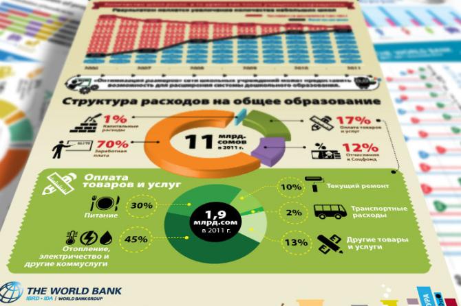 Кыргызстану необходимо эффективно использовать госсредства в ряде секторов, - Всемирный банк — Tazabek