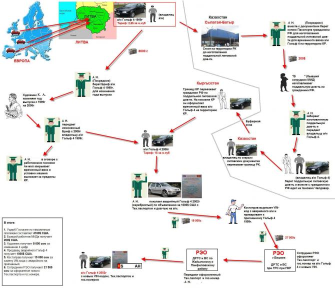 ГУБОП МВД выявила 2 коррупционные схемы при таможенной очистке автомобилей в Центральной таможне и Департаменте ГРС — Tazabek