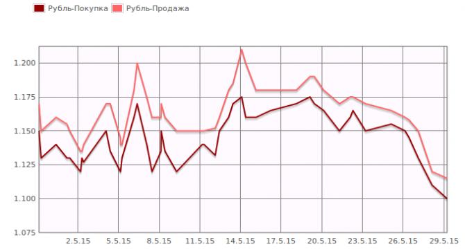 В обменках Бишкека наблюдается небольшое снижение курса рубля (график) — Tazabek