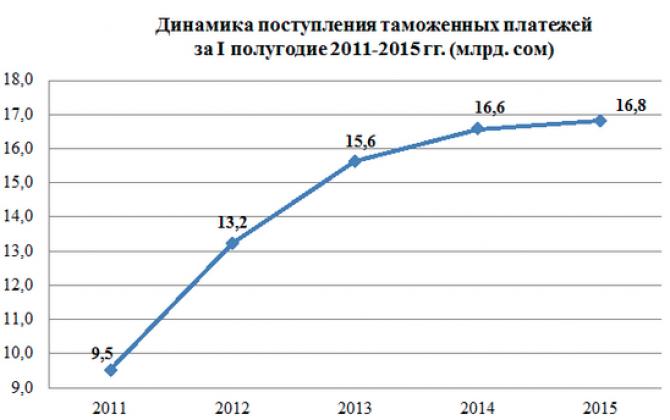 За I полугодие 2015 года поступило 16,8 млрд сомов таможенных платежей — Tazabek