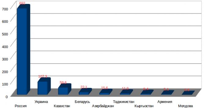 Кыргызстан занял 7 место по производству электроэнергии среди стран СНГ (таблица) — Tazabek