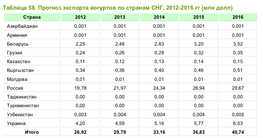 Таблица кыргызстана. Страны СНГ таблица. Таблица по странам СНГ. Страны производители мороженого.