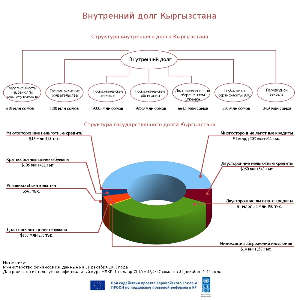 Структура кыргызстана. Внутренний долг Кыргызстана. Структура государственного управления Кыргызской Республики. Внутренний и внешний долг Кыргызстана. Структура внутреннего долга.