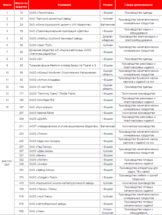 Турецкие фирмы список. Список строительных компаний Кыргызстана. Промышленные предприятия Кыргызстана таблица. Кум шагыл прайс. Сетевые компании в Кыргызстане список.