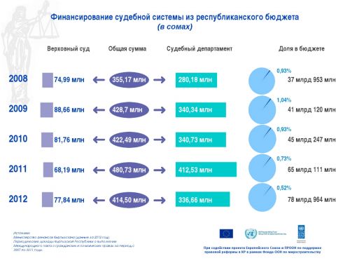 Финансирование судебного департамента