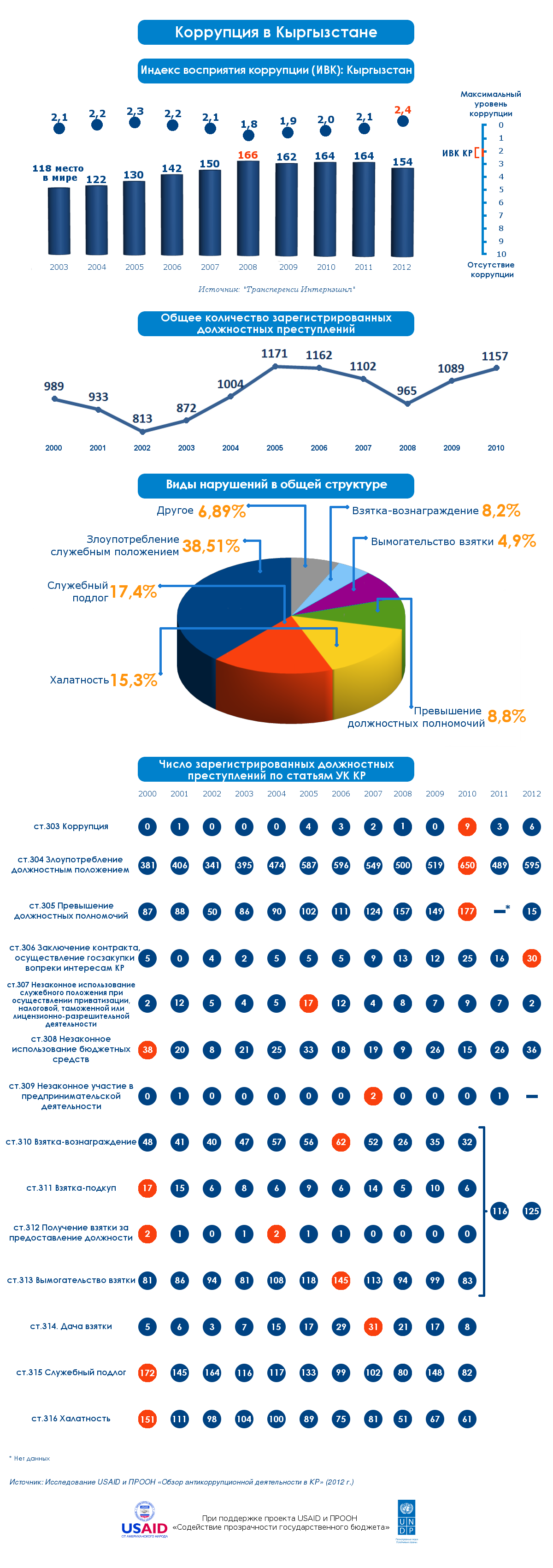 Статистика кыргызстана. Кыргызстан статистика коррупции. Инфографика коррупция. Рейтинг коррупции в мире Кыргызстана. Индекс Кыргызстан.