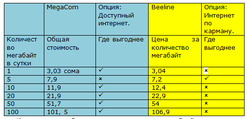 Билайн узбекистан мегабайт