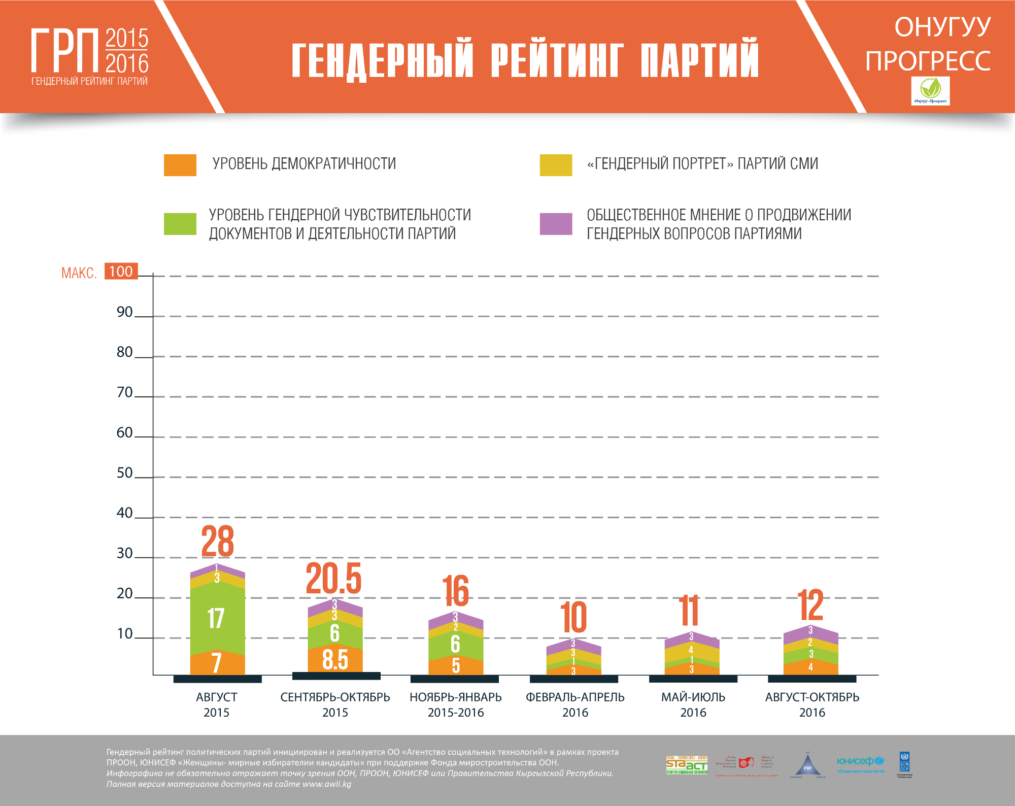 Кыргызстан рейтинг. Рейтинг стран по равноправию. Рейтинг политиков Кыргызстана. Гендер партии. Степень популярности известного политика.