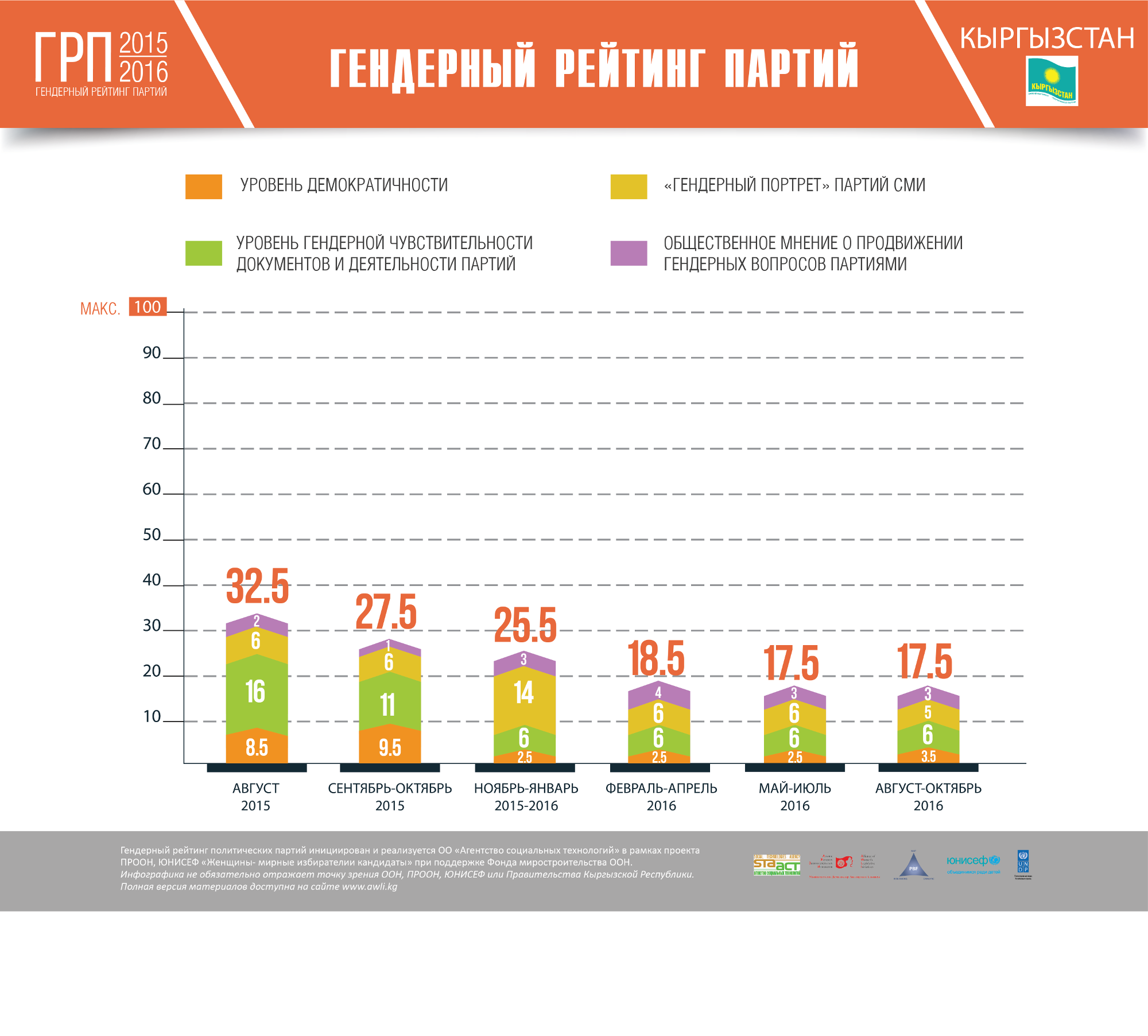 Рейтинг политических событий за неделю. Результат голосования в ООН инфографика. Рейтинг политических партий Молдовы 2022. Политические партии в Кыргызстане на 2023 год картинки. Программы партий Кыргызстана 7-го созыва.