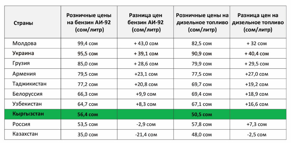 Вспомните какие страны ближнего и дальнего зарубежья. Нефтетрейдеры Кыргызстан. Российский нефть в Кыргызстане Ассоциация нефтетрейдеров. Средняя стоимость ГСМ В августе 2022 года. Количество импортированного топлива в Кыргызстан на сегодня.