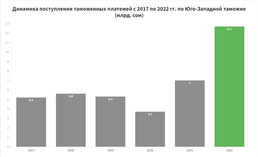 Таможенный приход. Поступление в таможню. Вступительные на таможенное дело. Уровень бюджета поступления таможенных пошлин.