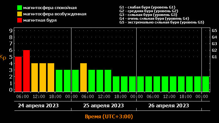 Екатеринбург график магнитных бурь