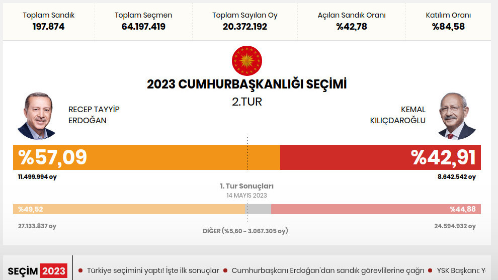 Результаты выборов тур. Итоги второго тура выборов президента Турции. Эрдоган и Кылычдароглу. Эрдоган второй тур. Эрдоган Кылычдароглу результат.
