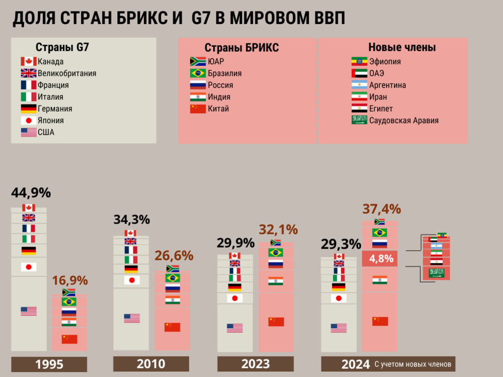 Список стран входящих в брикс 2024. БРИКС инфографика. ВВП стран БРИКС И большой семёрки.