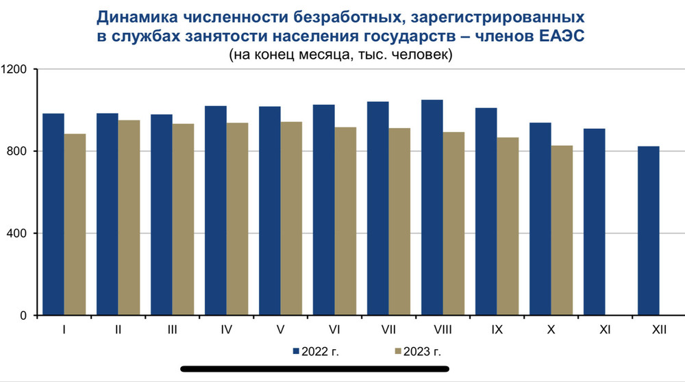 Уровень безработицы 2023