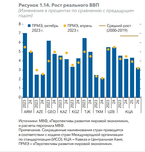 Экономика стран восточной