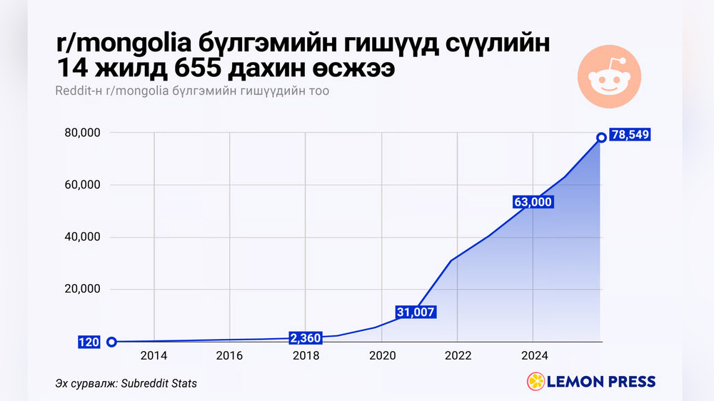 ?? r/mongolia = 78.5 тысяч