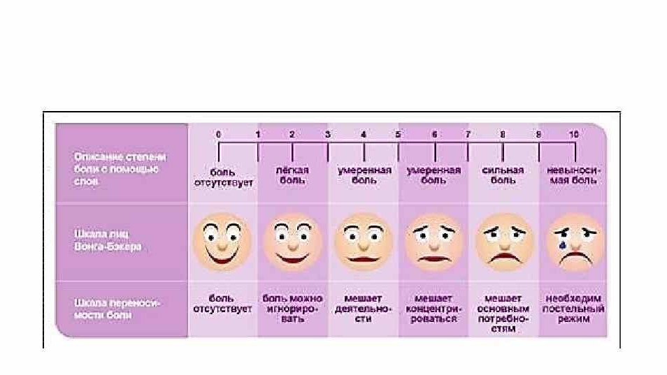 Примерная карта оценки боли пациента заполненная