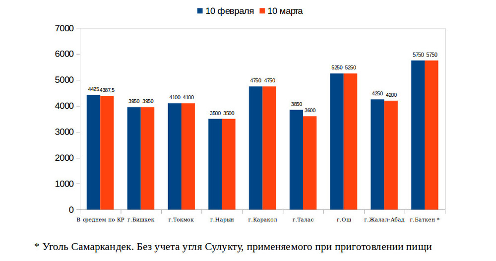 Тонна угля стоит. Динамика стоимости угля 2021. Стоимость угля график. Динамика цен на уголь 2021. График стоимости угля за 10 лет.