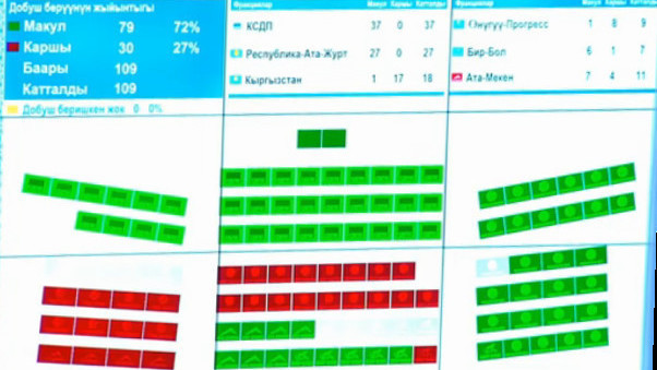 оппозиция ЖК полностью проголосовала против новой редакции закона «О политических партиях»
