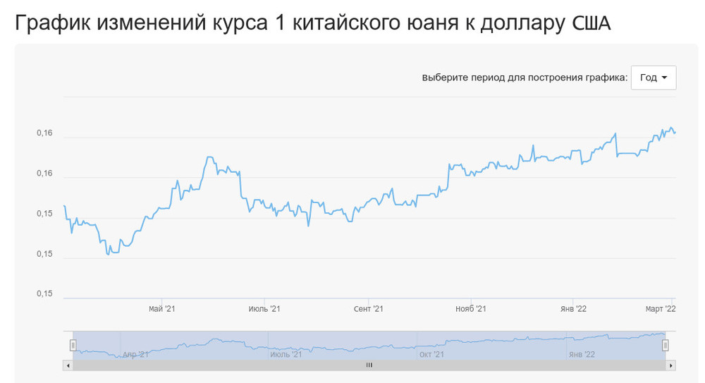 Курс доллара к юаню. Рост юаня. Рост юаня к рублю. Юань рост курса.