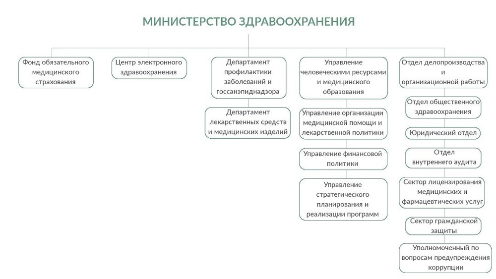 Структура минздрава рф схема