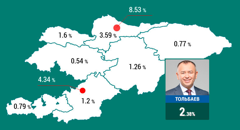 Vybory 2021 Babyrzhan Tolbaev Bolshe Vsego Golosov Nabral V Bishkeke Novosti Iz Kyrgyzstana Akipress
