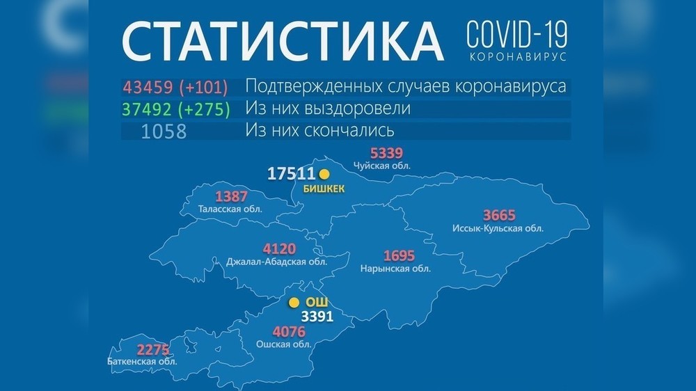 Кыргызстан какой номер. Коронавирус в Кыргызстане статистика. Статистика коронавируса на сегодня в Кыргызстане. Коронавирус статистика в Кыргызстане по областям. Эмблема статистических Кыргызстан.