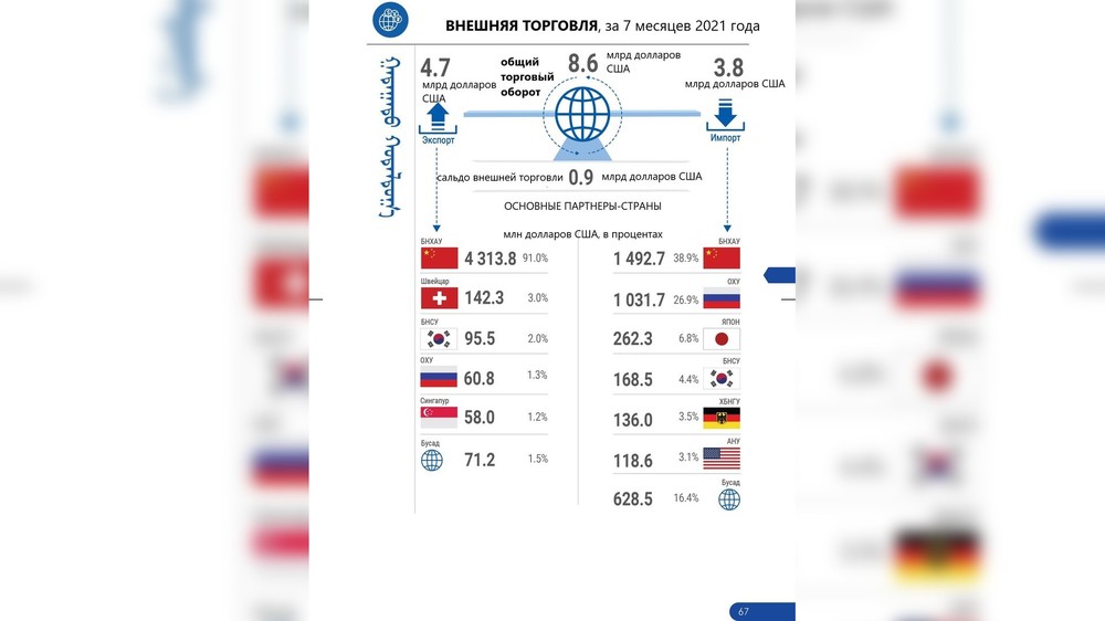 Футбол монголии таблица. Внешнеторговый оборот Монголии. Экспорт и импорт Монголии. Партнеры по экспорту Монголии. Показатели Монголии в мире.