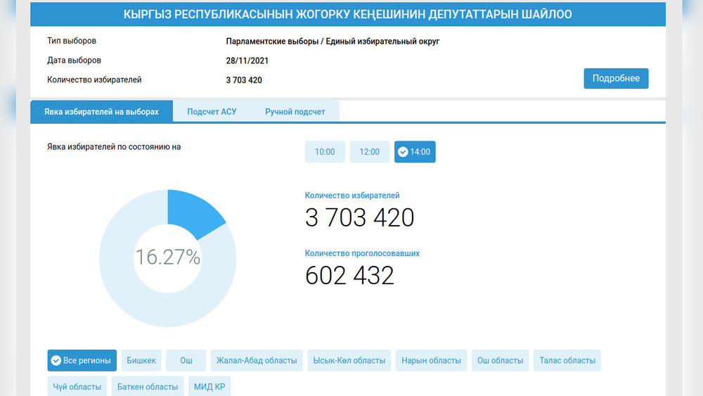 Прогноз явки на выборы 2024. Явка на 16:00. Количество избирателей в Кыргызстане. Шайлоо kg списки избирателей.
