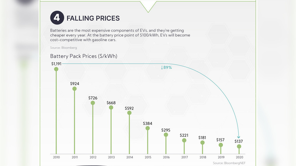 Снижение цен на тяговые батареи электромобилей / VisualCapitalist