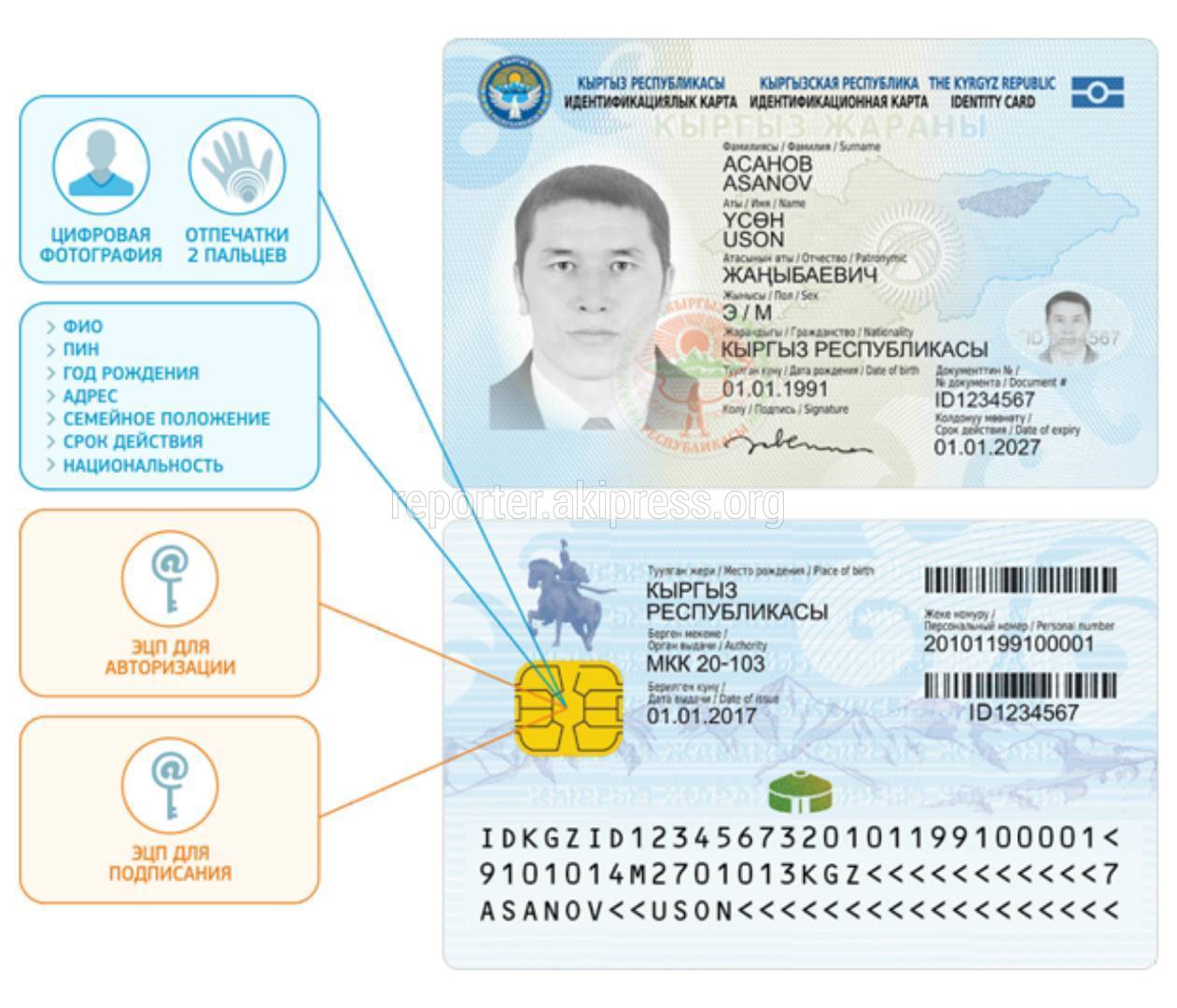 Кыргызский Кыргызстан паспорт айди карта