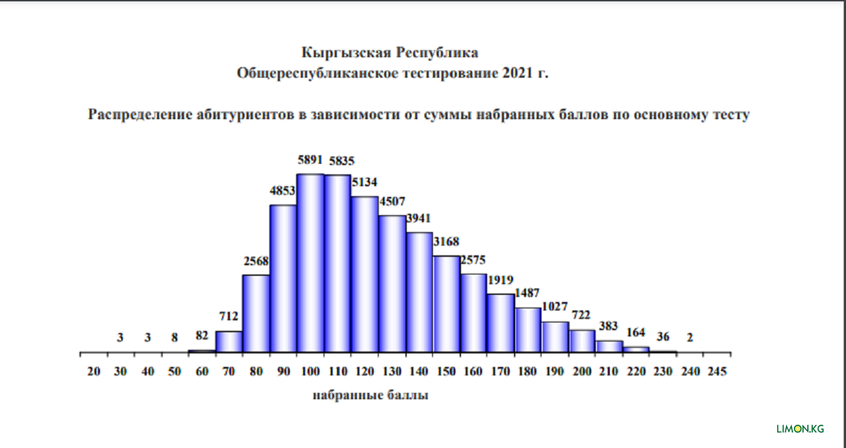 Результат орт кыргызстан