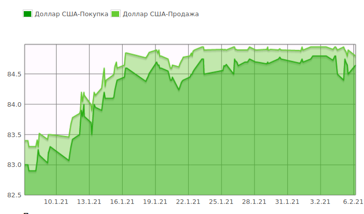 Доллары в рубли 2021