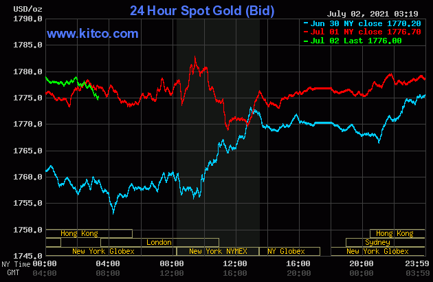 Исторический график золота. Сколько будет стоить золото в 2024. Сколько будет стоить золото в 2024. Сколько будет стоить золото в 2024. График драгоценных металлов за 10 лет.