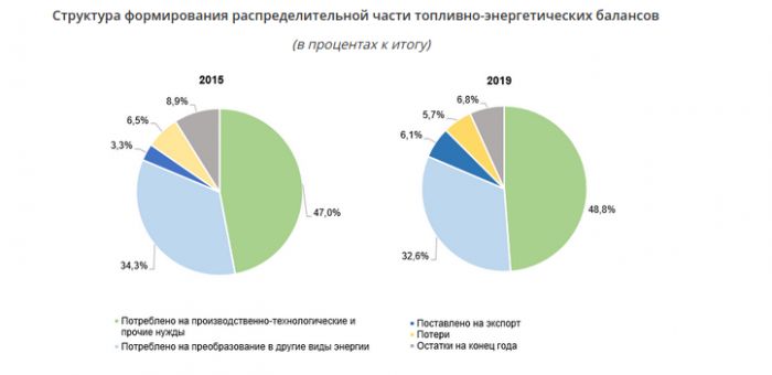 Структура топливно энергетических ресурсов. Экспорт топливно-энергетических ресурсов России. Экспортеры энергоресурсов. Рынок энергоресурсов. Структура производства энергоресурсов в мире.