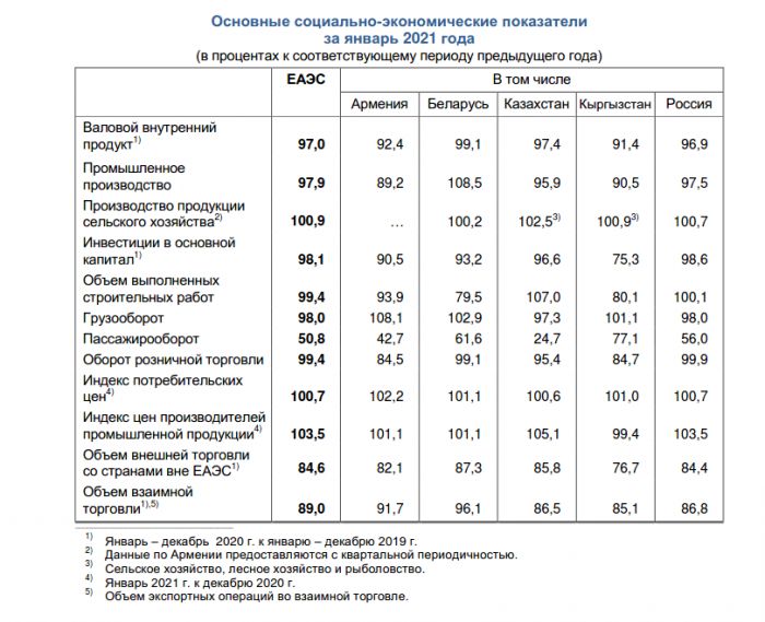 Анализ социально экономической ситуации. Социально-экономические показатели 2021 года. Основные экономические показатели России 2021 года таблица. Основные социально-экономические показатели Беларусь 2021. Социально-экономические показатели деятельности предприятия.