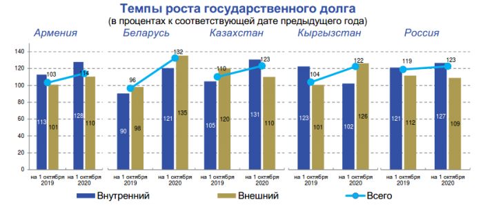 Государственный рост. Рост государственного долга. ЕАЭС государственный долг. Темпы роста экономик стран ЕАЭС. Государственный долг 2000 год данные.