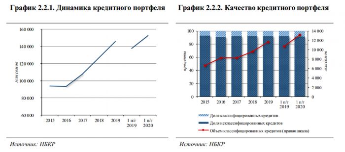 Надбавки к коэффициентам риска по ипотечным кредитам. Динамика кредитного портфеля. Динамика кредитного портфеля Россельхозбанк. Динамика совокупного кредитного портфеля банка. Диаграмма Активы и кредитный портфель.