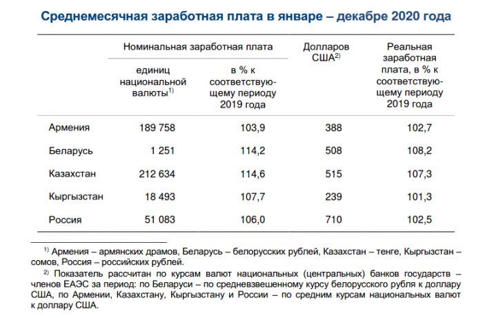 Минимальная зп в беларуси. Средняя заработная плата в Кыргызстане. Статистика ЕАЭС 2020. Средняя зарплата в Киргизии. Расчет зарплаты в Кыргызстане.