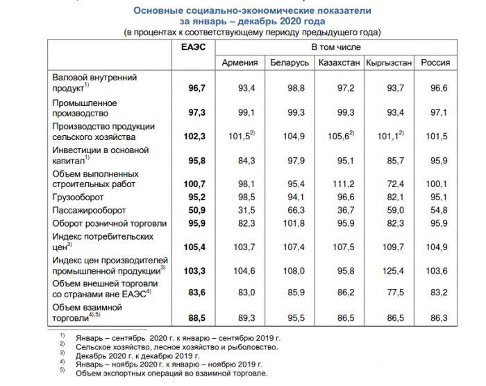 Анализ российской экономики