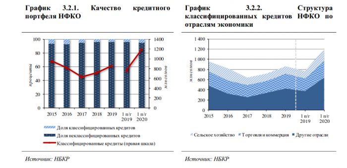 Качество кредитов. Статистика небанковских кредитных организаций. Кредитный портфель банка статистика. Кредитный портфель банковской сферы 2020. Небанковские кредитные организации статистика 2021.