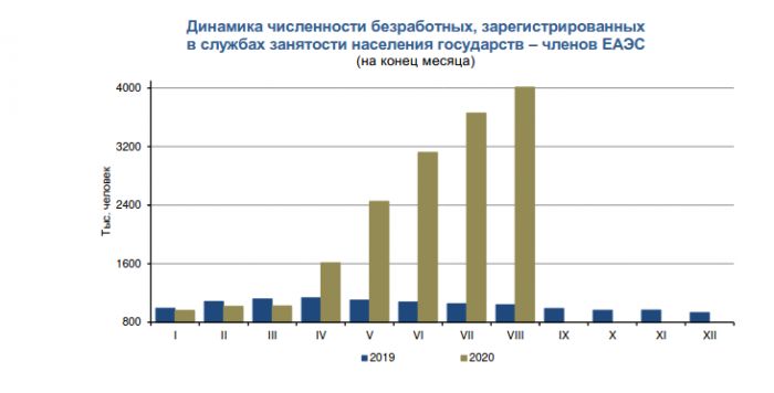 Численность официально зарегистрированных безработных. Динамика зарегистрированных безработных. Численность безработных, зарегистрированных в службе занятости. ЕАЭС #занятость_населения. Динамика занятости населения в России за 2015-2020 лет.