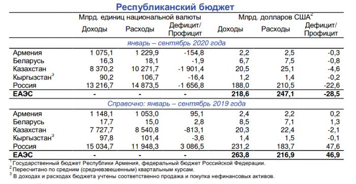 Республиканский бюджет. Дефицит бюджета Кыргызстан. Бюджет Кыргызстана 2021. Кыргызстан экономика бюджет.